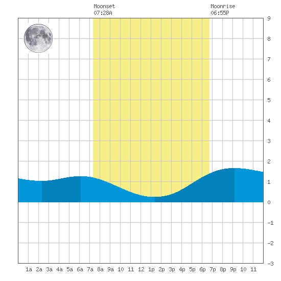 Rollover Pass tide chart for Thursday, October 17, 2024