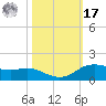 Rollover Pass tide chart for Thursday, October 17, 2024