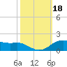 Rollover Pass tide chart for Friday, October 18, 2024