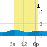 Rollover Pass tide chart for Tuesday, October 1, 2024