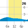 Rollover Pass tide chart for Saturday, October 26, 2024