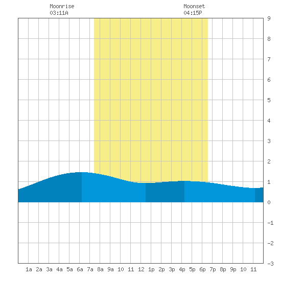 Rollover Pass tide chart for Sunday, October 27, 2024