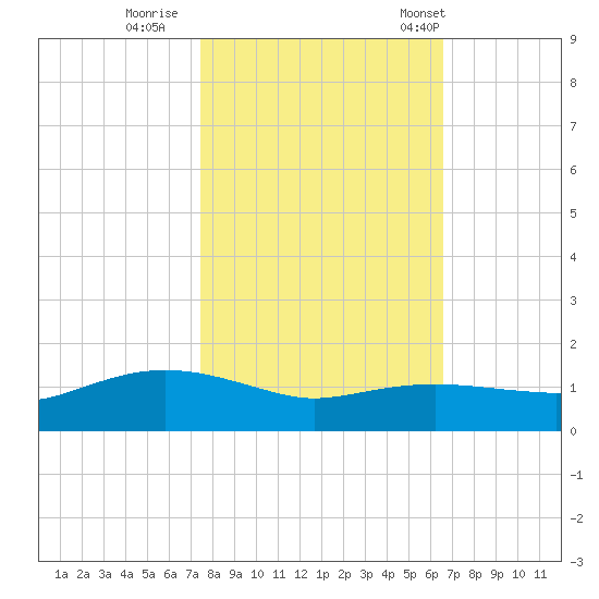 Rollover Pass tide chart for Monday, October 28, 2024