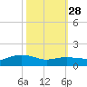 Rollover Pass tide chart for Monday, October 28, 2024