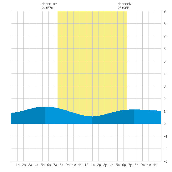 Rollover Pass tide chart for Tuesday, October 29, 2024