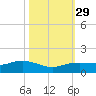 Rollover Pass tide chart for Tuesday, October 29, 2024