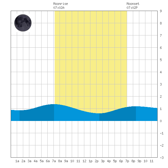 Rollover Pass tide chart for Wednesday, October 2, 2024