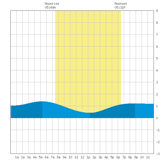 Rollover Pass tide chart for Wednesday, October 30, 2024