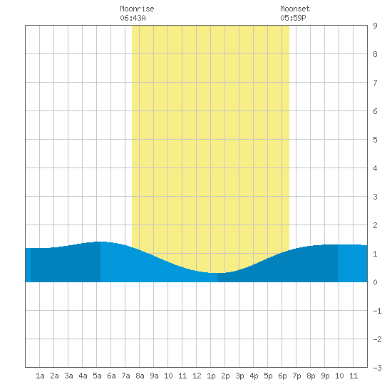 Rollover Pass tide chart for Thursday, October 31, 2024