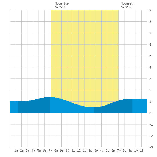 Rollover Pass tide chart for Thursday, October 3, 2024