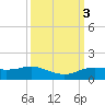 Rollover Pass tide chart for Thursday, October 3, 2024