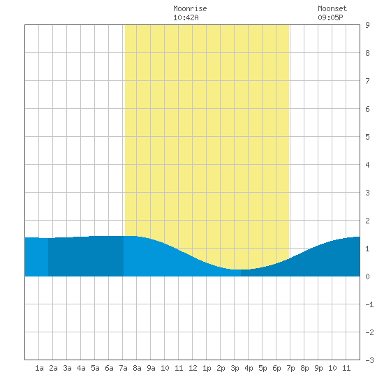 Rollover Pass tide chart for Sunday, October 6, 2024