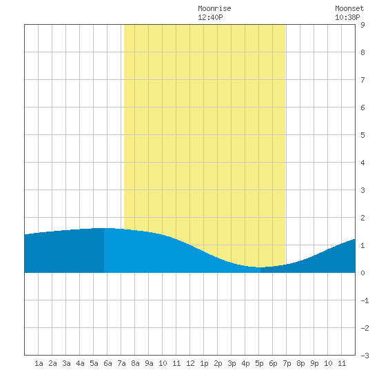 Rollover Pass tide chart for Tuesday, October 8, 2024