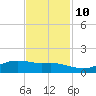 Rollover Pass tide chart for Sunday, November 10, 2024