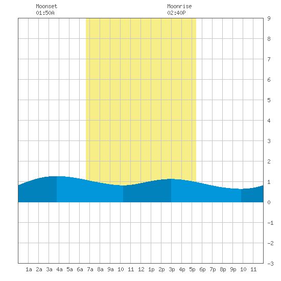 Rollover Pass tide chart for Monday, November 11, 2024