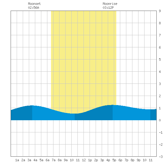 Rollover Pass tide chart for Tuesday, November 12, 2024