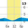 Rollover Pass tide chart for Wednesday, November 13, 2024