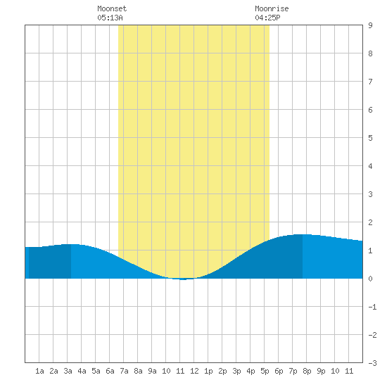 Rollover Pass tide chart for Thursday, November 14, 2024