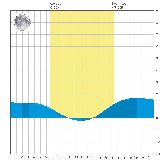 Rollover Pass tide chart for Friday, November 15, 2024