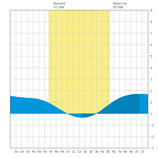 Rollover Pass tide chart for Saturday, November 16, 2024