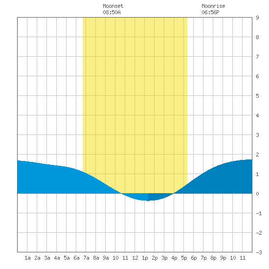 Rollover Pass tide chart for Sunday, November 17, 2024