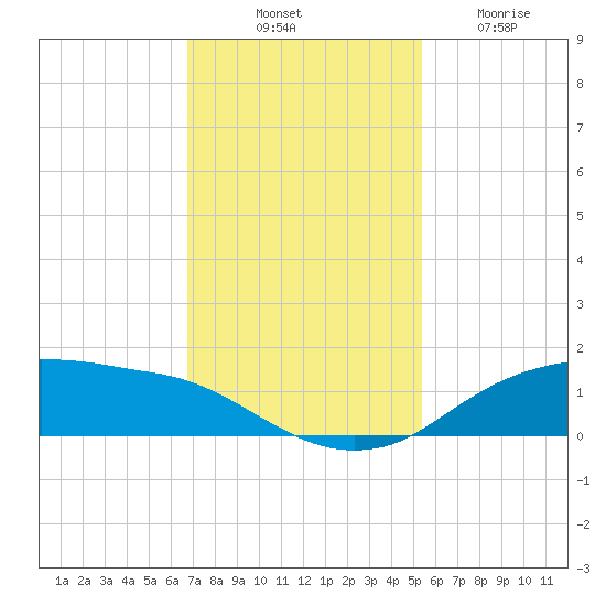Rollover Pass tide chart for Monday, November 18, 2024