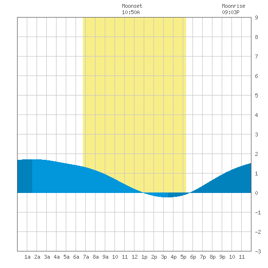 Rollover Pass tide chart for Tuesday, November 19, 2024