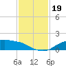 Rollover Pass tide chart for Tuesday, November 19, 2024