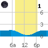 Rollover Pass tide chart for Friday, November 1, 2024
