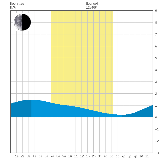 Rollover Pass tide chart for Friday, November 22, 2024