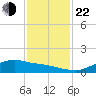 Rollover Pass tide chart for Friday, November 22, 2024