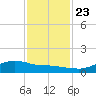 Rollover Pass tide chart for Saturday, November 23, 2024