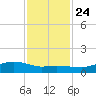 Rollover Pass tide chart for Sunday, November 24, 2024