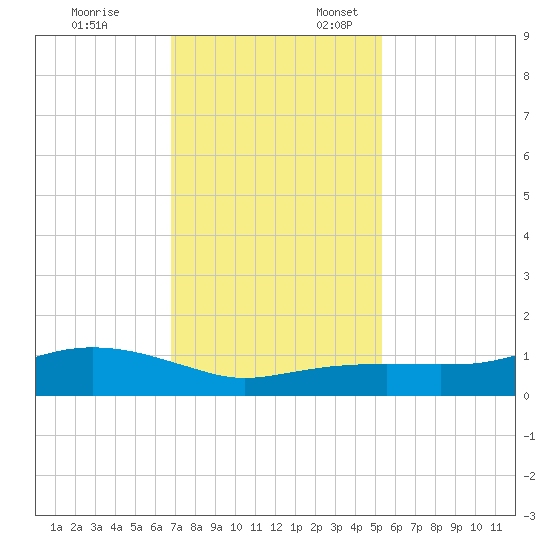 Rollover Pass tide chart for Monday, November 25, 2024