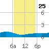 Rollover Pass tide chart for Monday, November 25, 2024