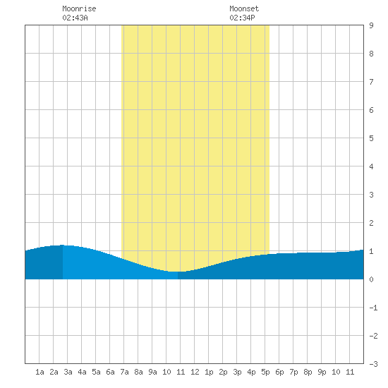 Rollover Pass tide chart for Tuesday, November 26, 2024