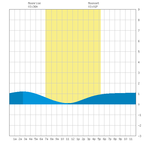 Rollover Pass tide chart for Wednesday, November 27, 2024