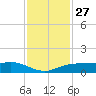 Rollover Pass tide chart for Wednesday, November 27, 2024