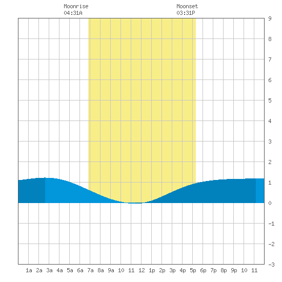 Rollover Pass tide chart for Thursday, November 28, 2024