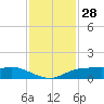 Rollover Pass tide chart for Thursday, November 28, 2024