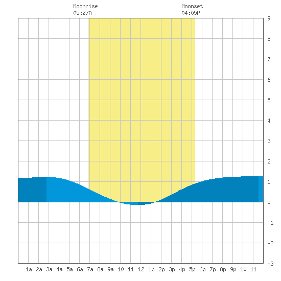 Rollover Pass tide chart for Friday, November 29, 2024