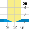Rollover Pass tide chart for Friday, November 29, 2024