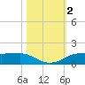 Rollover Pass tide chart for Saturday, November 2, 2024