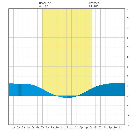 Rollover Pass tide chart for Saturday, November 30, 2024