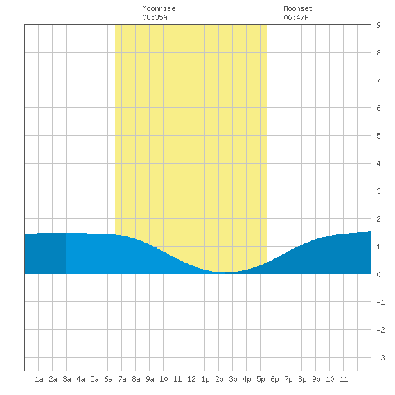 Rollover Pass tide chart for Sunday, November 3, 2024