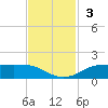 Rollover Pass tide chart for Sunday, November 3, 2024