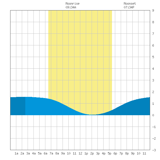 Rollover Pass tide chart for Monday, November 4, 2024