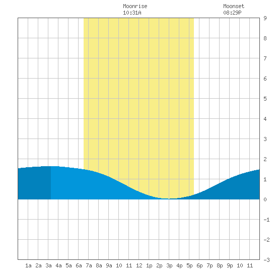 Rollover Pass tide chart for Tuesday, November 5, 2024