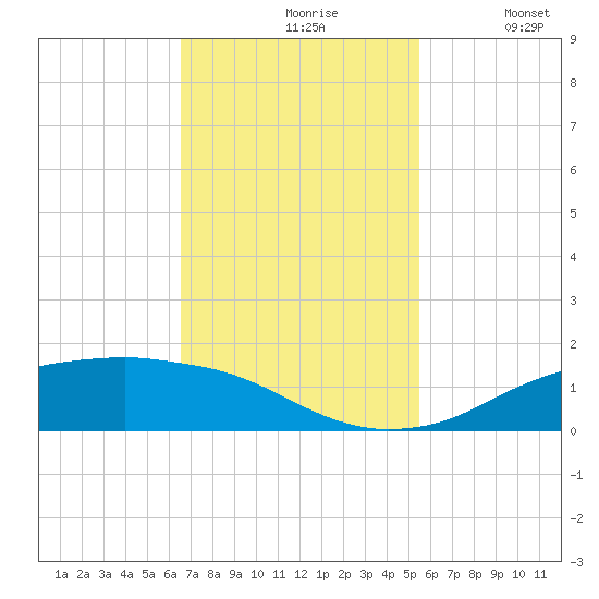 Rollover Pass tide chart for Wednesday, November 6, 2024