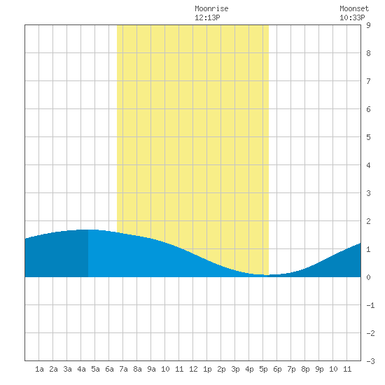 Rollover Pass tide chart for Thursday, November 7, 2024